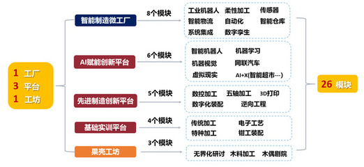 構(gòu)建人工智能雙創(chuàng)服務(wù)平臺，賦能本科生教育新生態(tài)